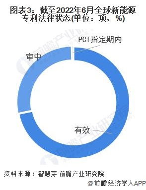 2022年全球新能源行業技術全景圖譜 專利申請、競爭格局與價值洞察